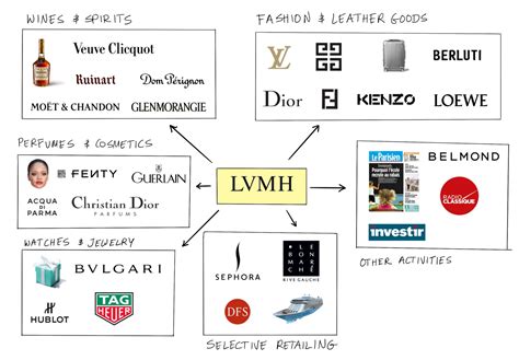 lvmh moët hennessy louis vuitton brands|lvmh products price list.